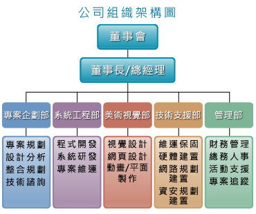 萬維組織架構圖